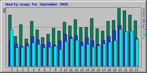 Hourly usage for September 2026